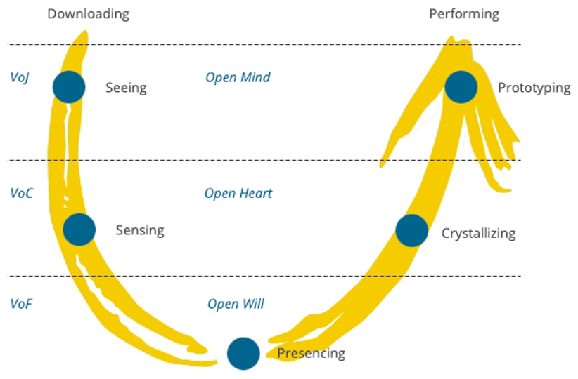 The social technology of presenting